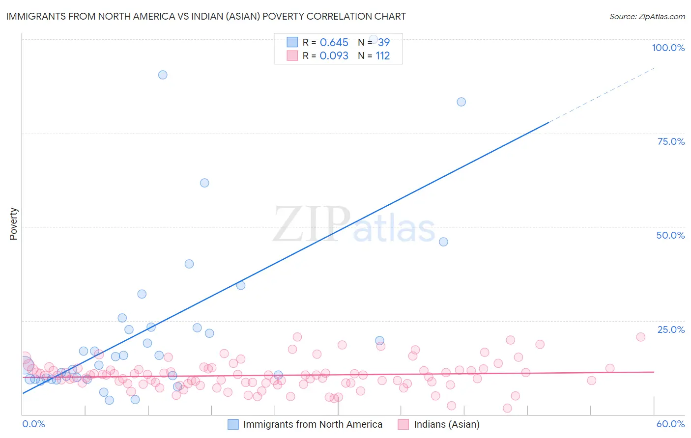 Immigrants from North America vs Indian (Asian) Poverty