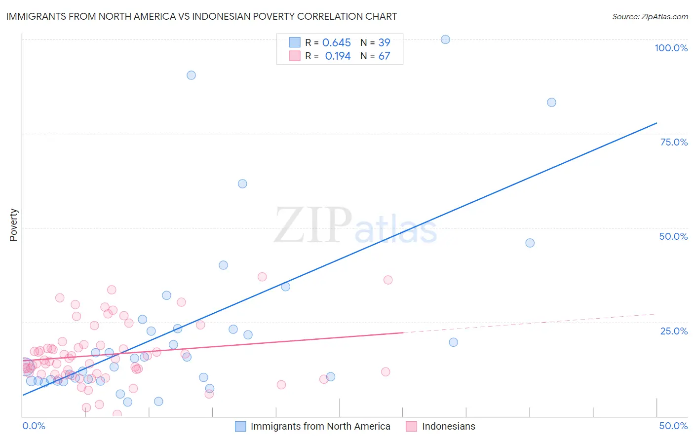 Immigrants from North America vs Indonesian Poverty