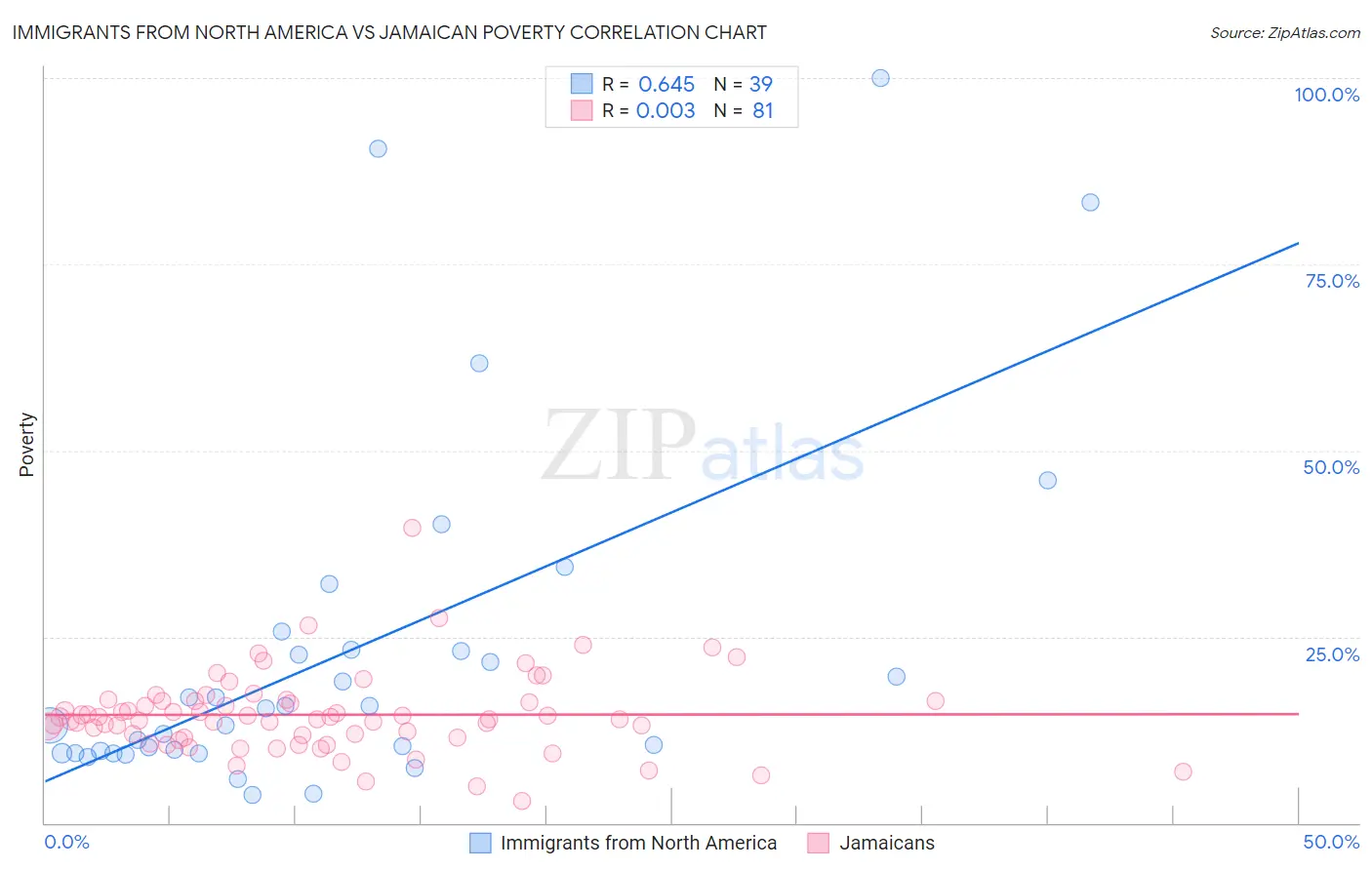 Immigrants from North America vs Jamaican Poverty