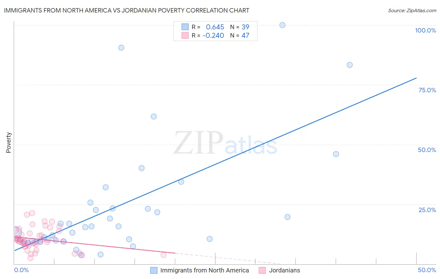 Immigrants from North America vs Jordanian Poverty