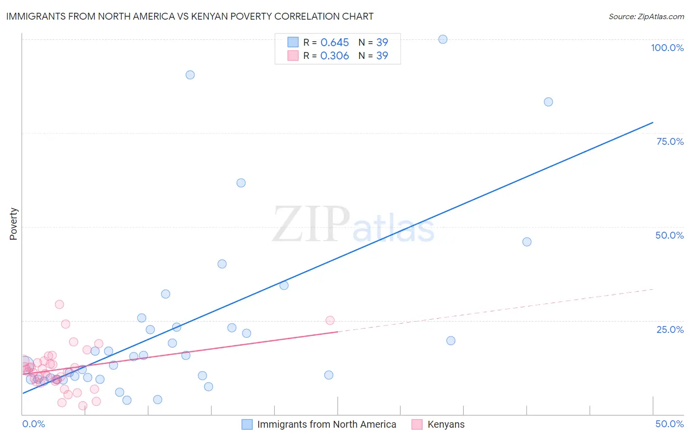 Immigrants from North America vs Kenyan Poverty