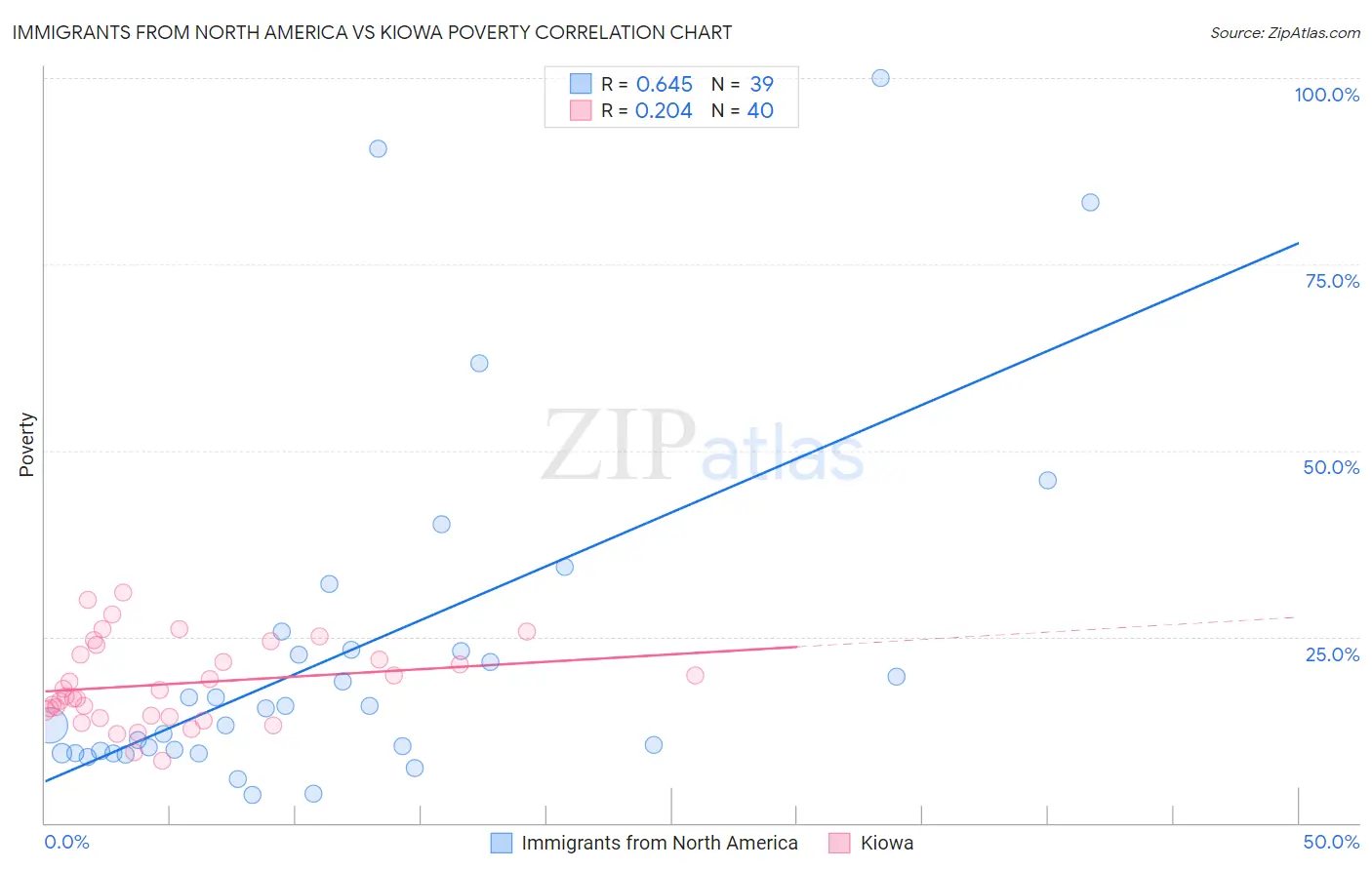 Immigrants from North America vs Kiowa Poverty