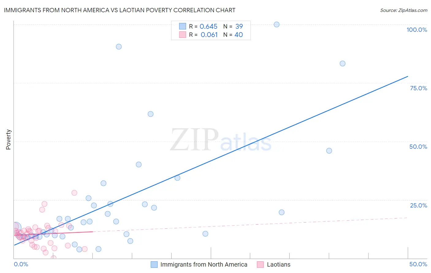 Immigrants from North America vs Laotian Poverty