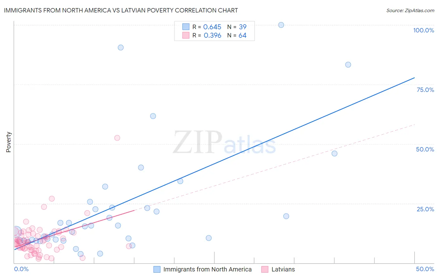 Immigrants from North America vs Latvian Poverty