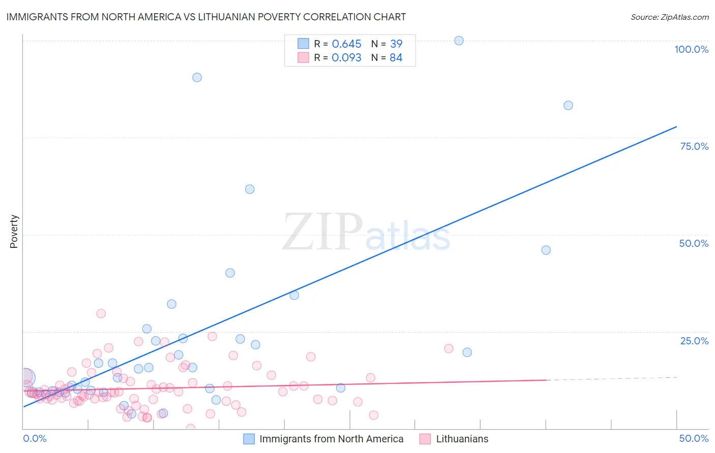 Immigrants from North America vs Lithuanian Poverty
