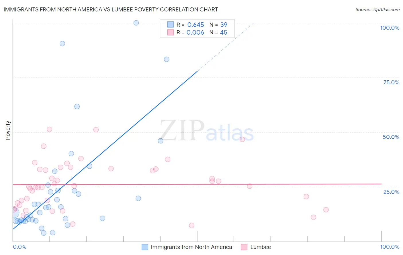 Immigrants from North America vs Lumbee Poverty