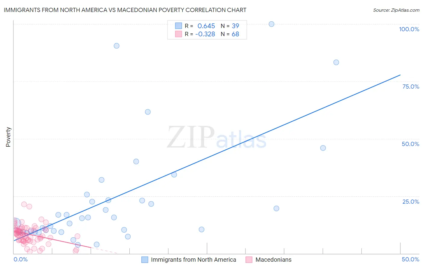Immigrants from North America vs Macedonian Poverty