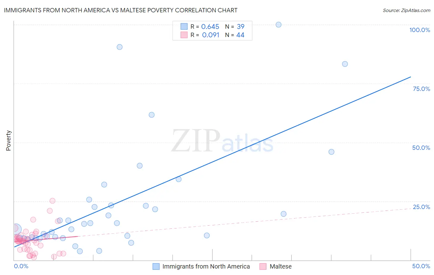 Immigrants from North America vs Maltese Poverty