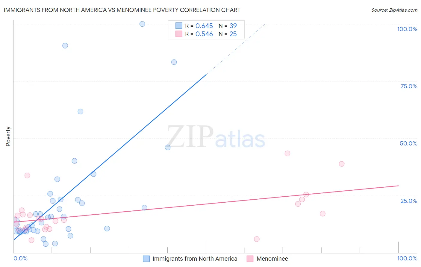 Immigrants from North America vs Menominee Poverty