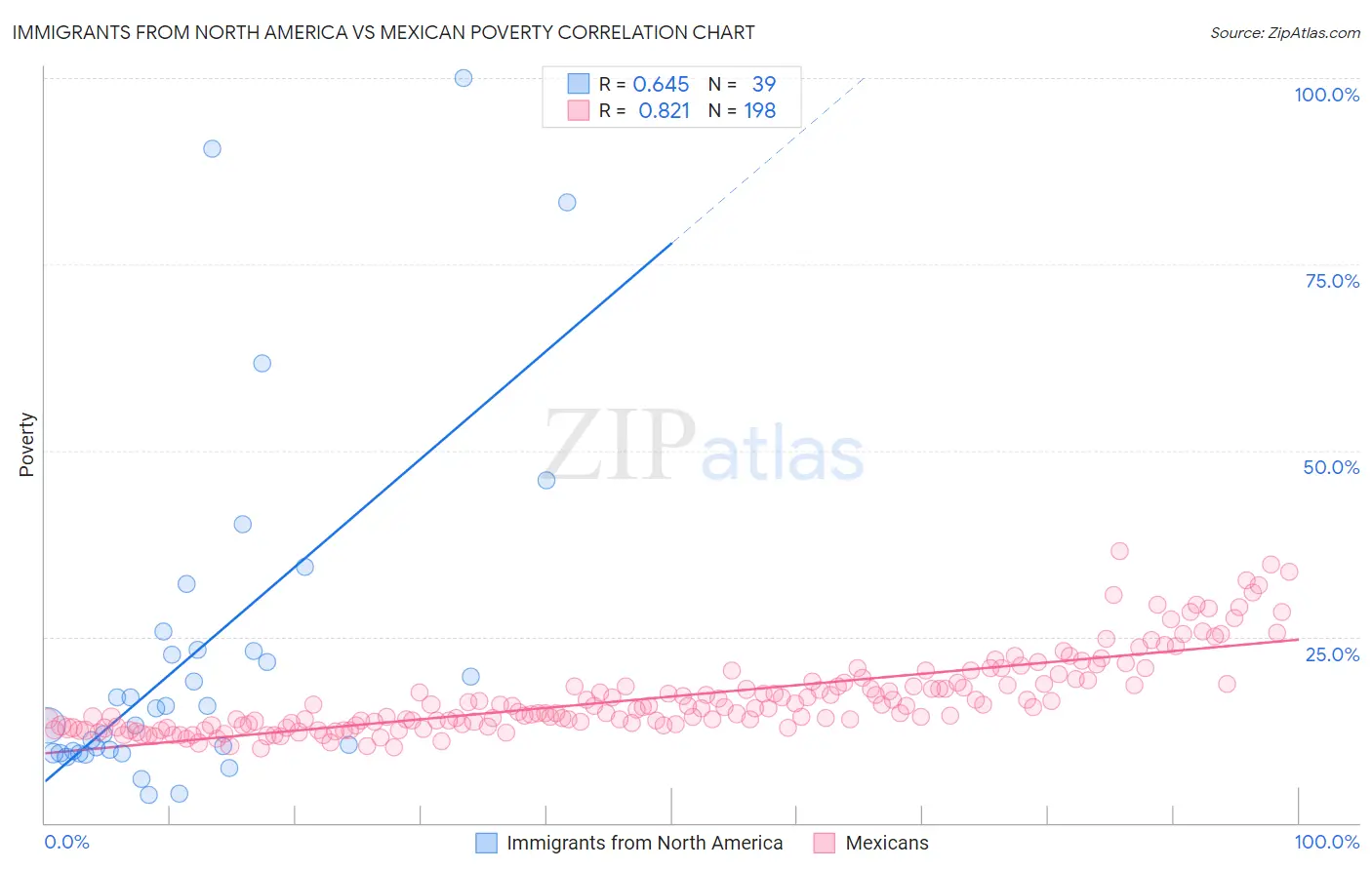 Immigrants from North America vs Mexican Poverty