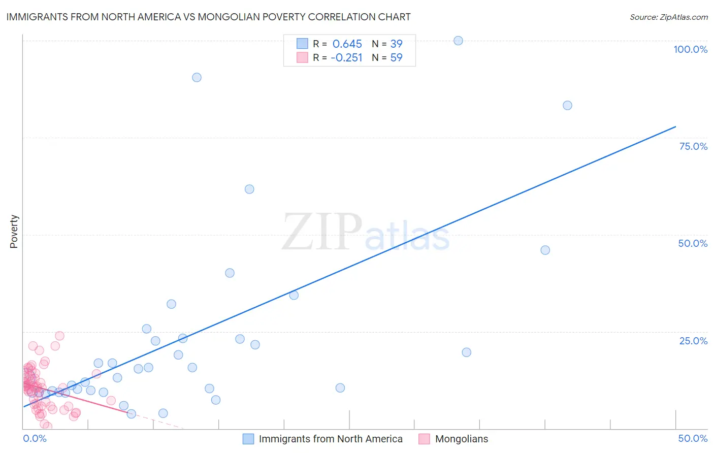 Immigrants from North America vs Mongolian Poverty
