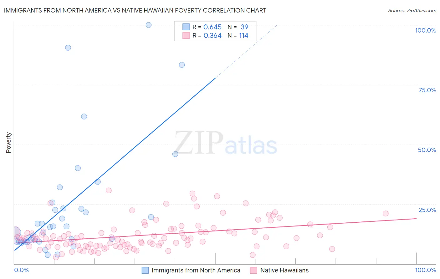 Immigrants from North America vs Native Hawaiian Poverty