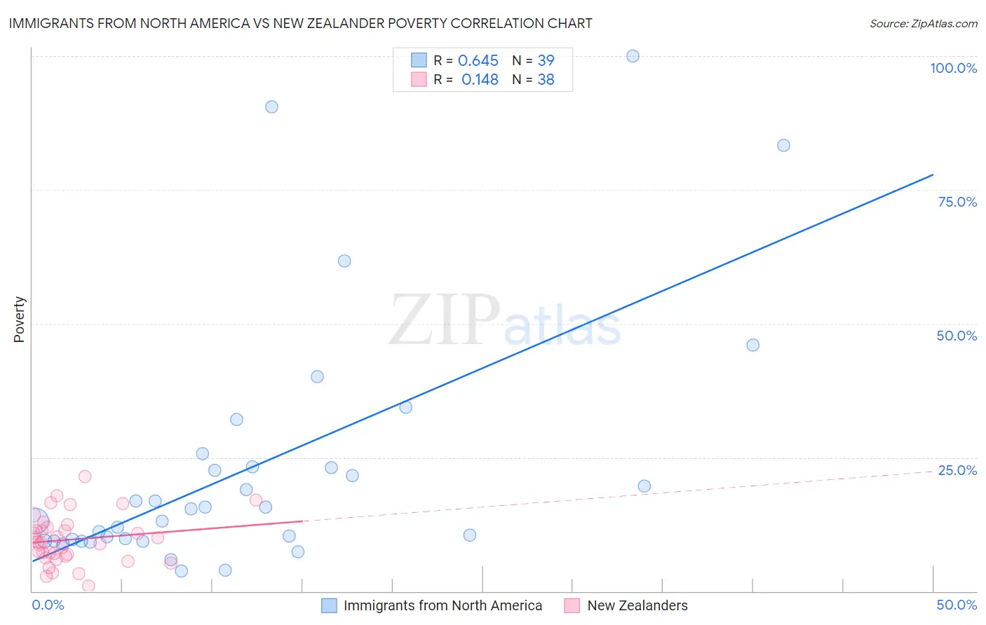 Immigrants from North America vs New Zealander Poverty