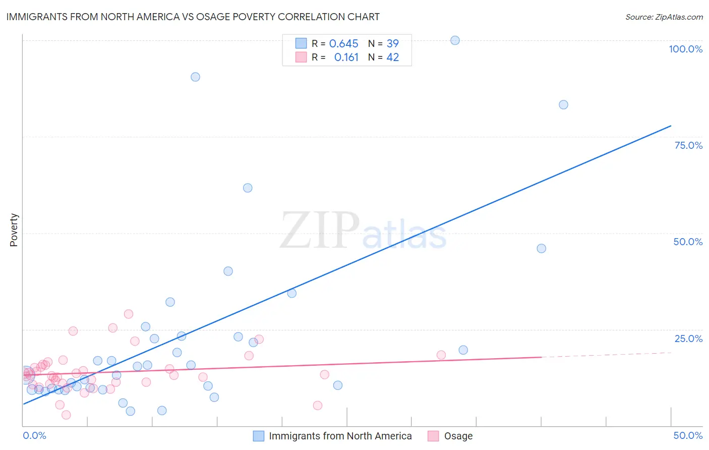 Immigrants from North America vs Osage Poverty