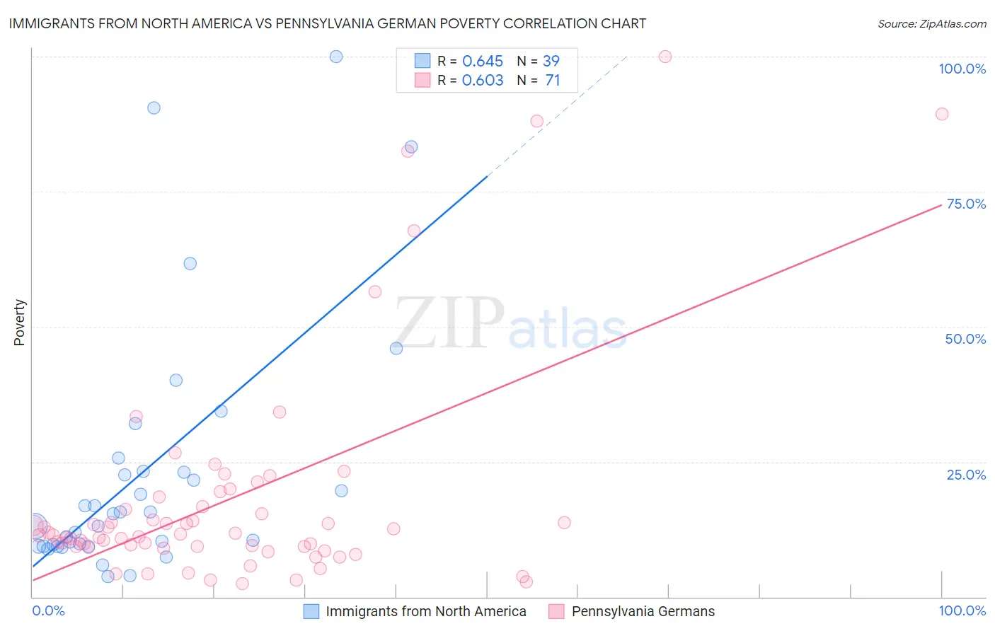 Immigrants from North America vs Pennsylvania German Poverty