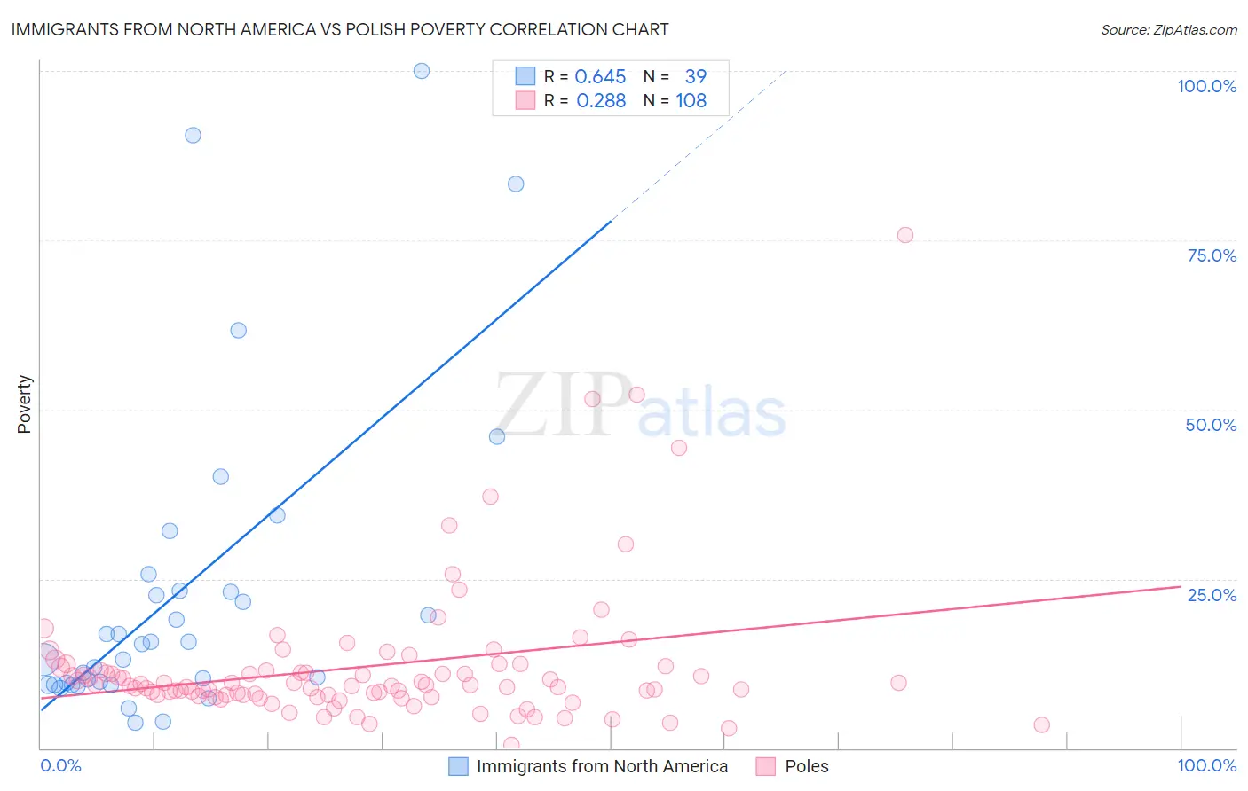 Immigrants from North America vs Polish Poverty