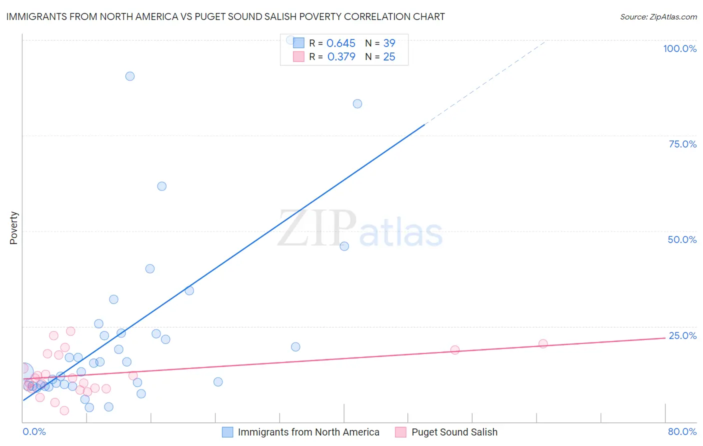 Immigrants from North America vs Puget Sound Salish Poverty