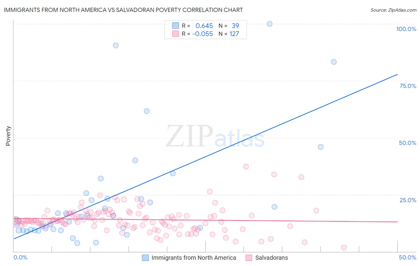 Immigrants from North America vs Salvadoran Poverty
