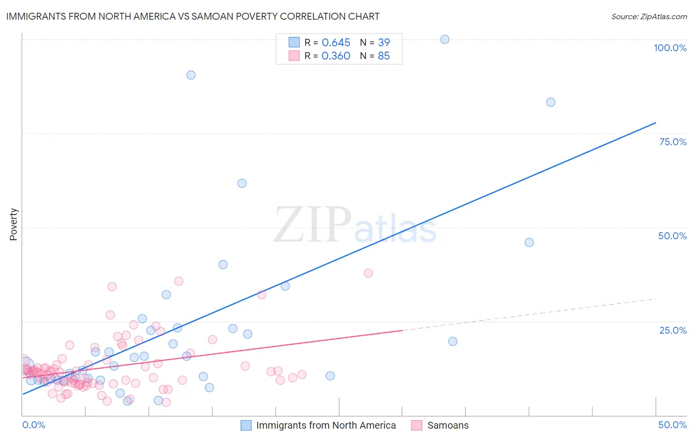 Immigrants from North America vs Samoan Poverty