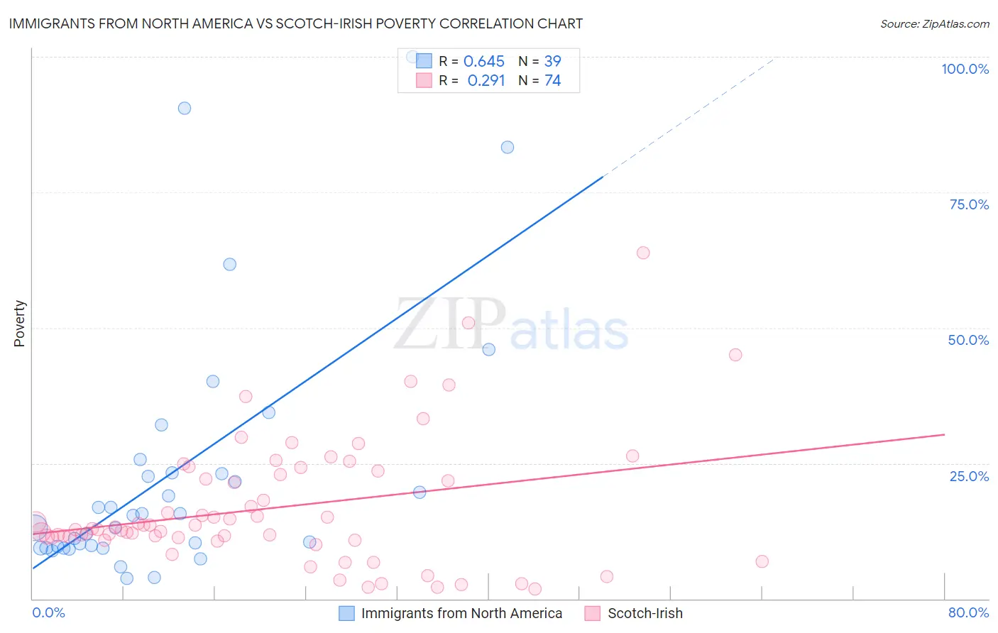 Immigrants from North America vs Scotch-Irish Poverty