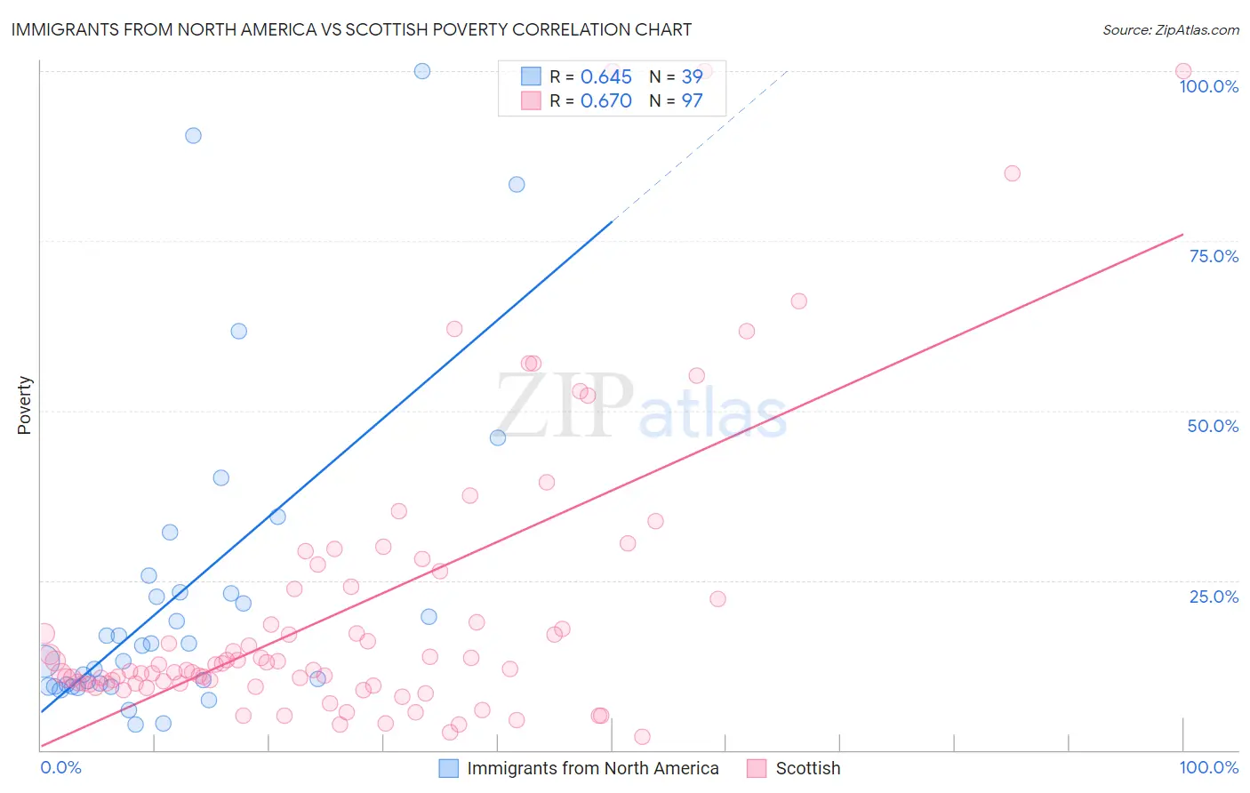 Immigrants from North America vs Scottish Poverty
