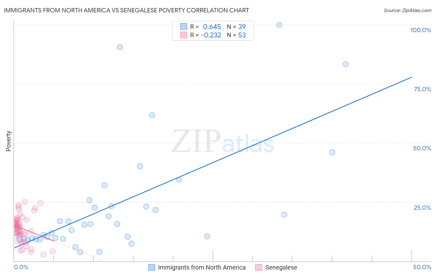 Immigrants from North America vs Senegalese Poverty