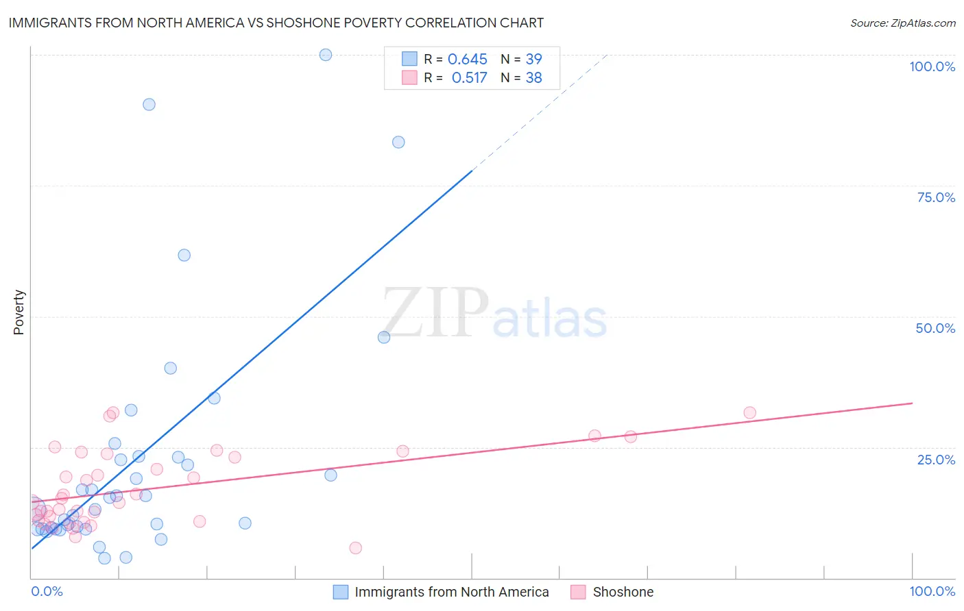 Immigrants from North America vs Shoshone Poverty