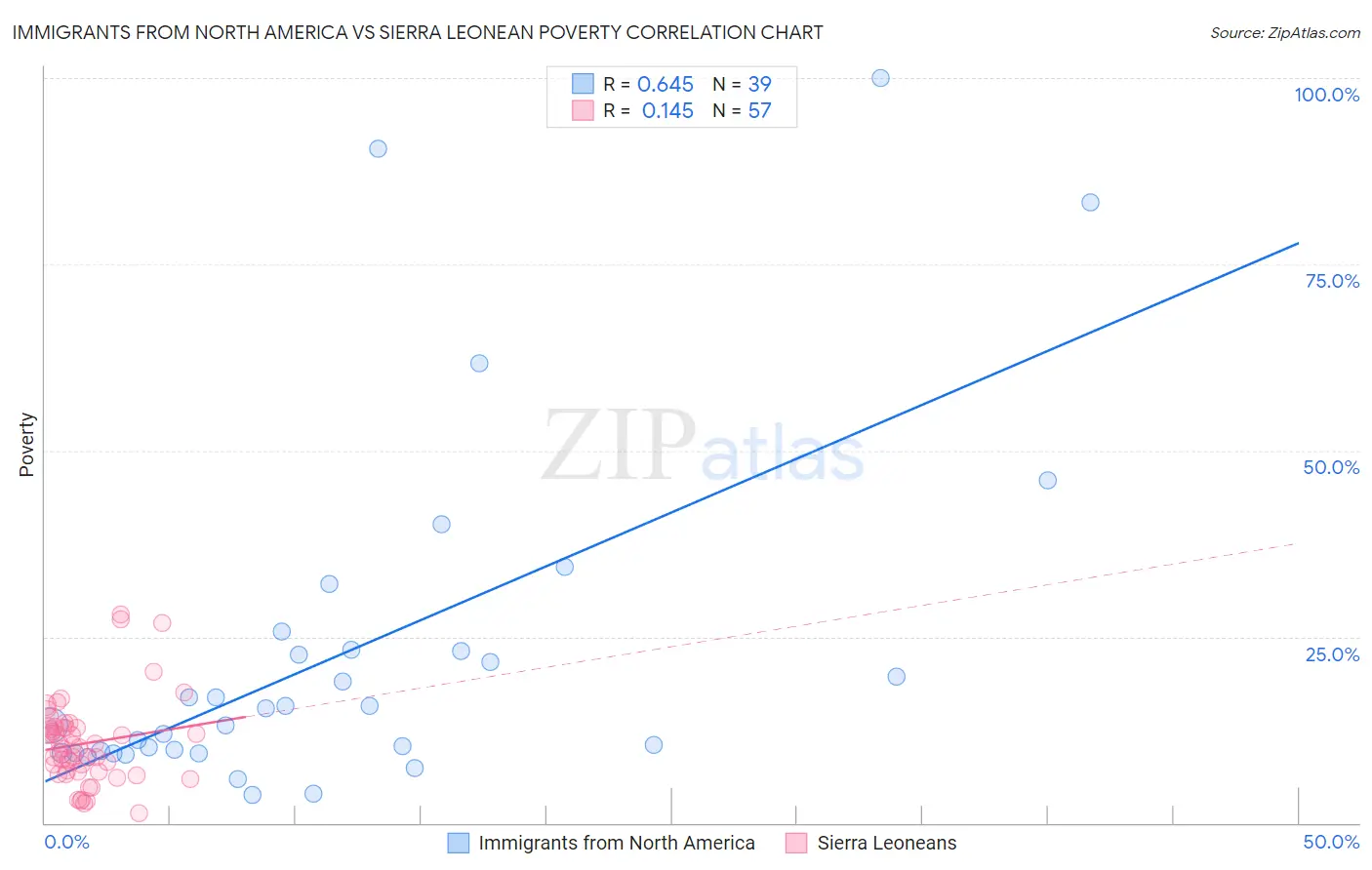 Immigrants from North America vs Sierra Leonean Poverty