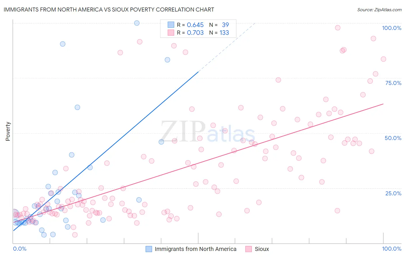 Immigrants from North America vs Sioux Poverty