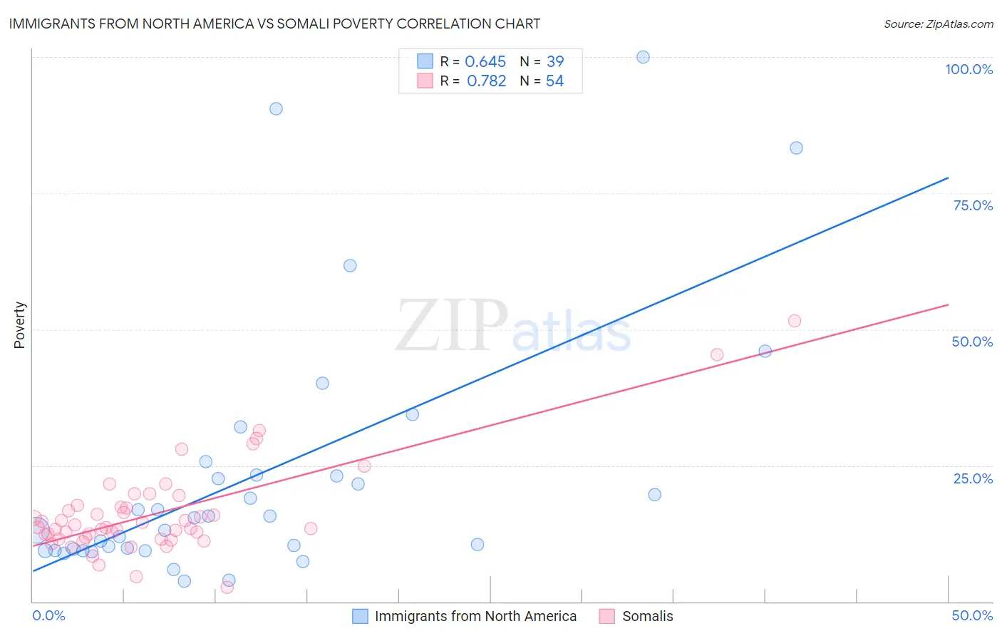 Immigrants from North America vs Somali Poverty
