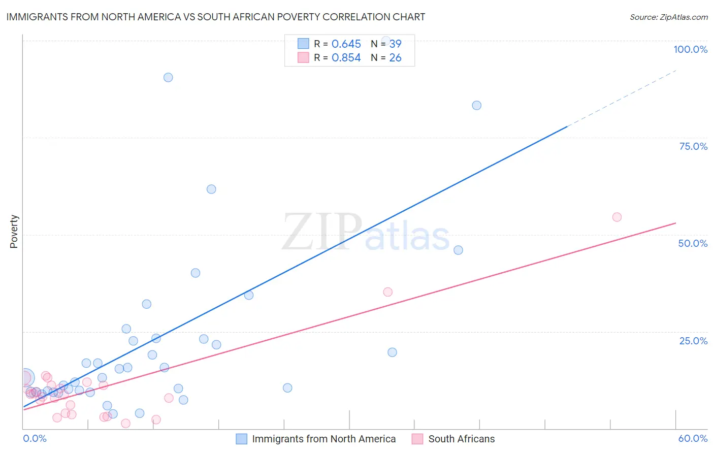 Immigrants from North America vs South African Poverty