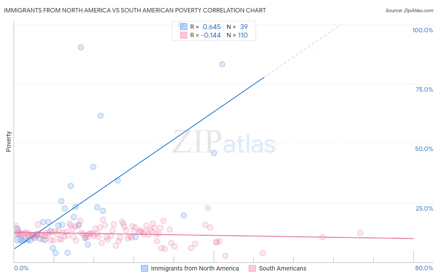 Immigrants from North America vs South American Poverty