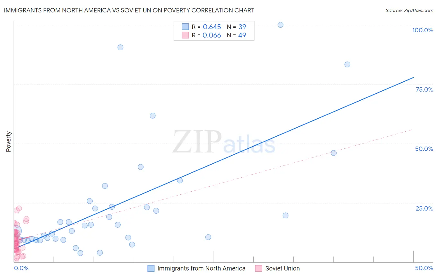 Immigrants from North America vs Soviet Union Poverty