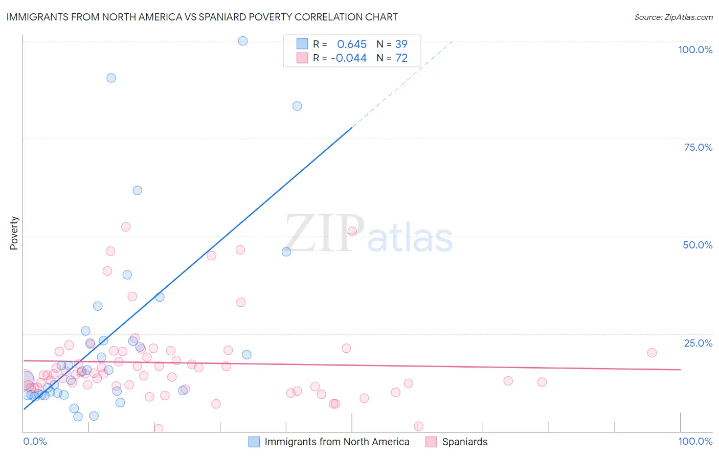 Immigrants from North America vs Spaniard Poverty