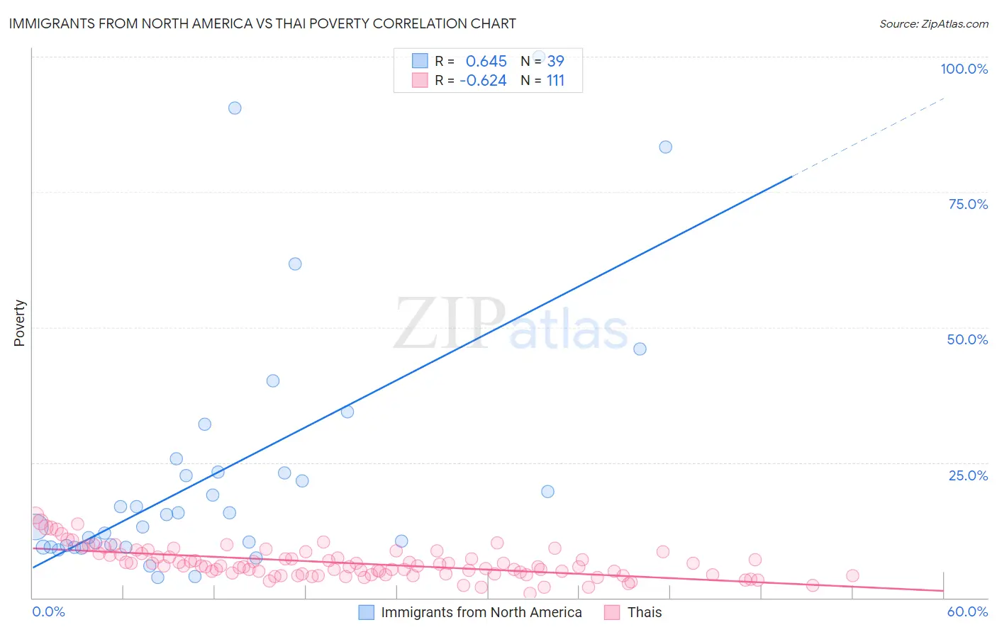 Immigrants from North America vs Thai Poverty