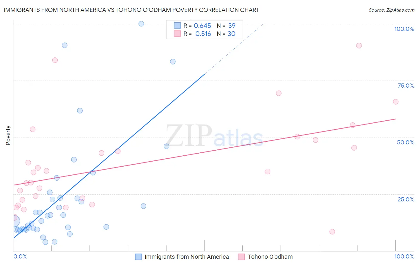 Immigrants from North America vs Tohono O'odham Poverty