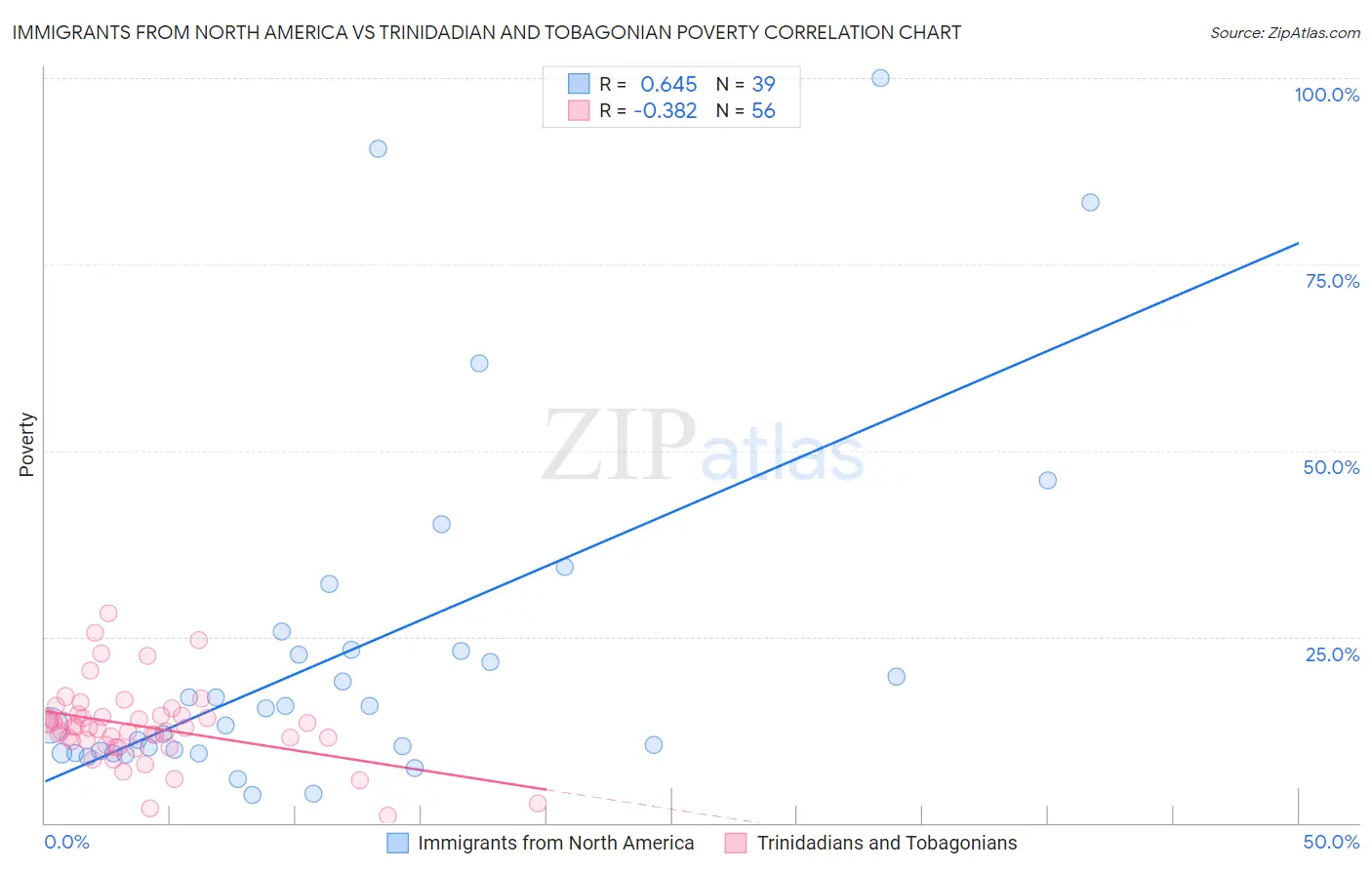Immigrants from North America vs Trinidadian and Tobagonian Poverty