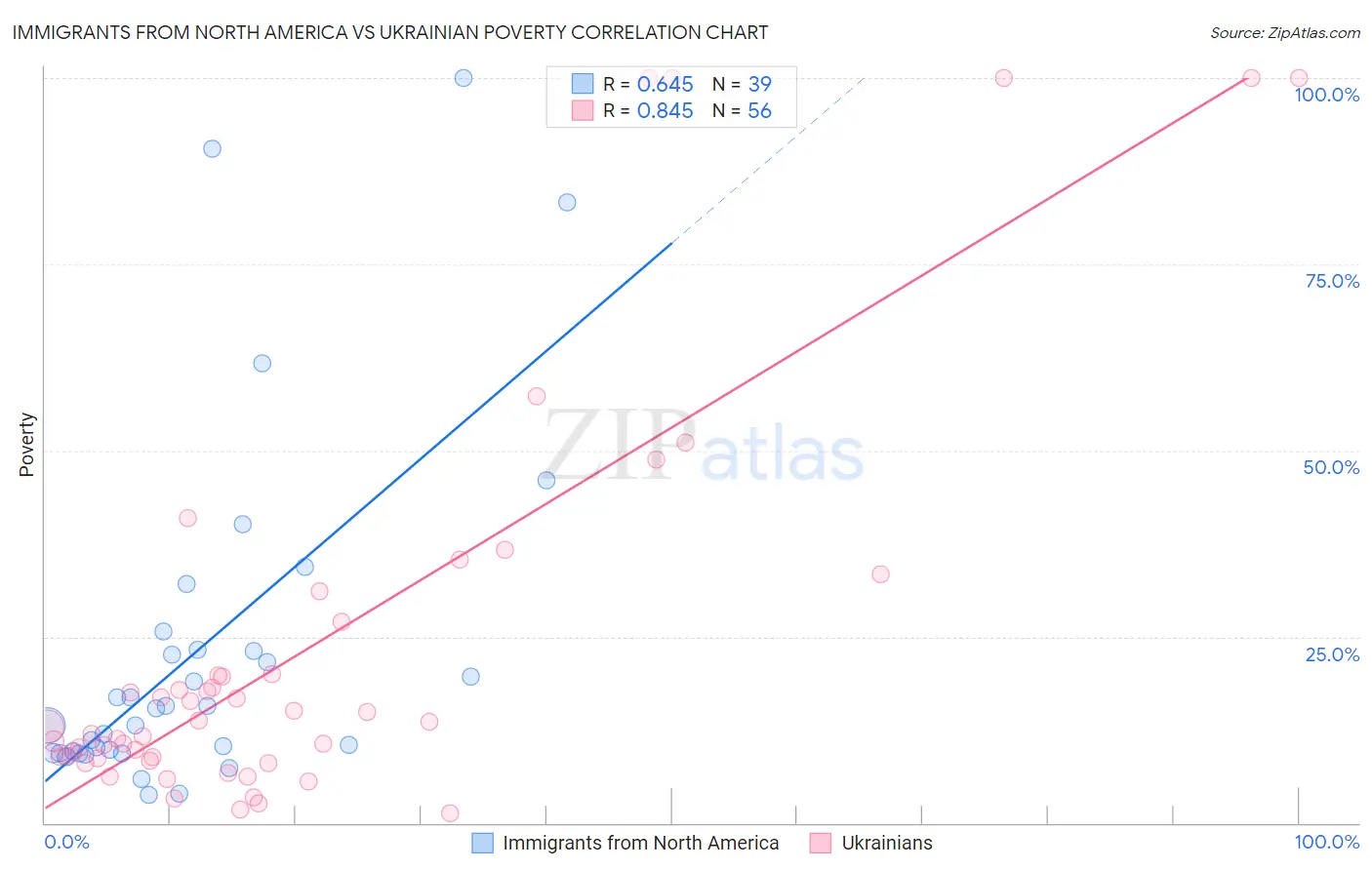 Immigrants from North America vs Ukrainian Poverty