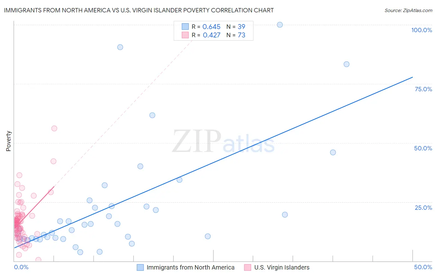Immigrants from North America vs U.S. Virgin Islander Poverty