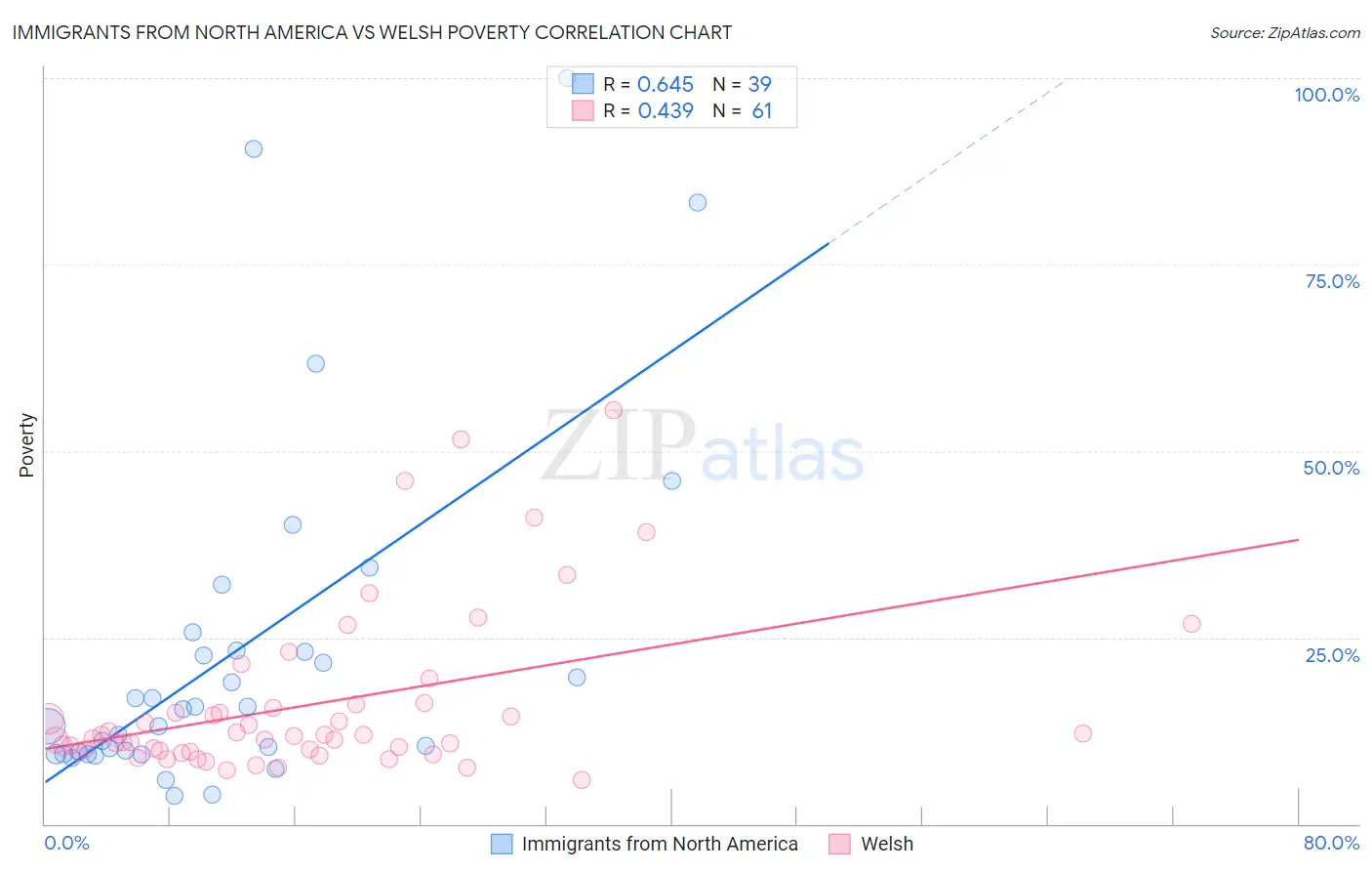 Immigrants from North America vs Welsh Poverty