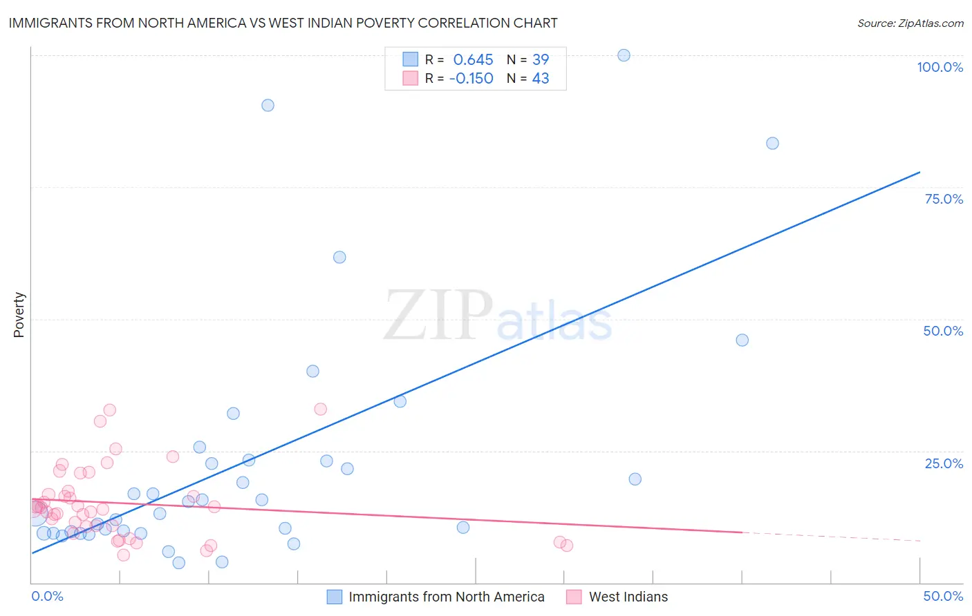 Immigrants from North America vs West Indian Poverty