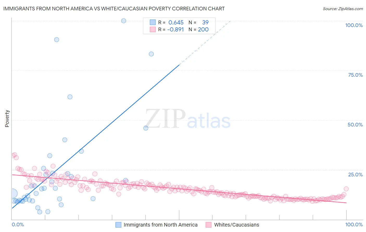 Immigrants from North America vs White/Caucasian Poverty