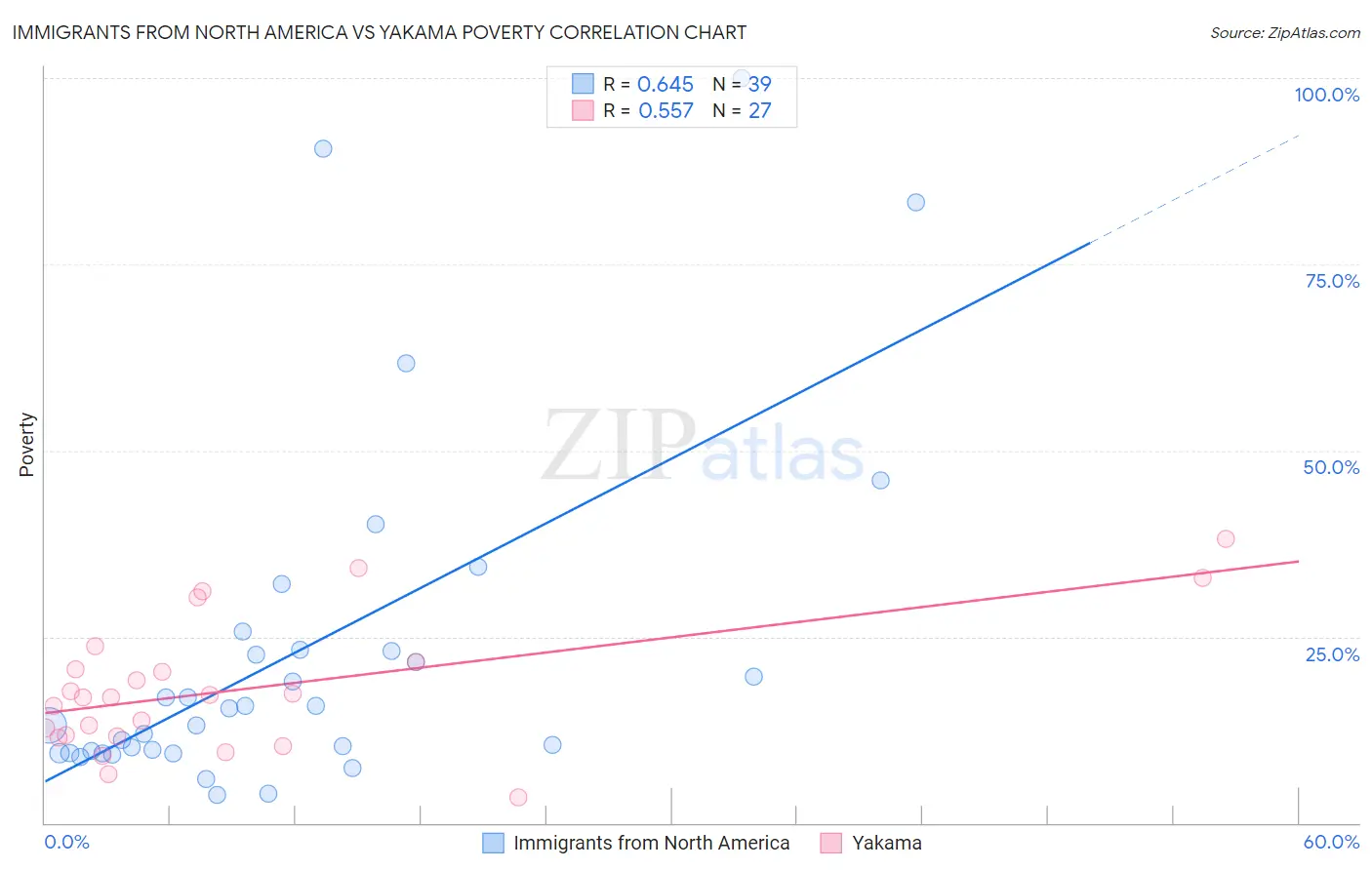 Immigrants from North America vs Yakama Poverty