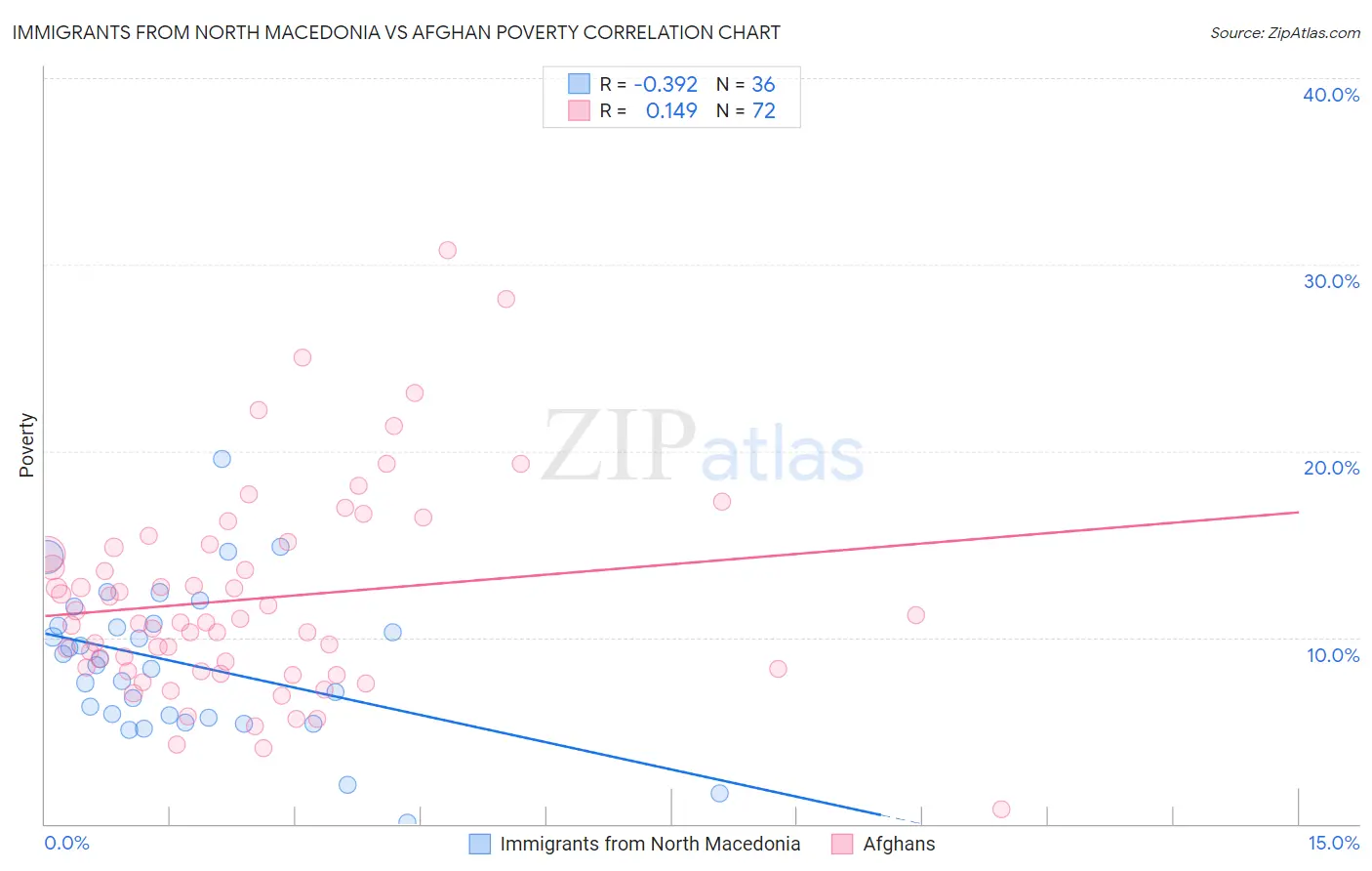 Immigrants from North Macedonia vs Afghan Poverty