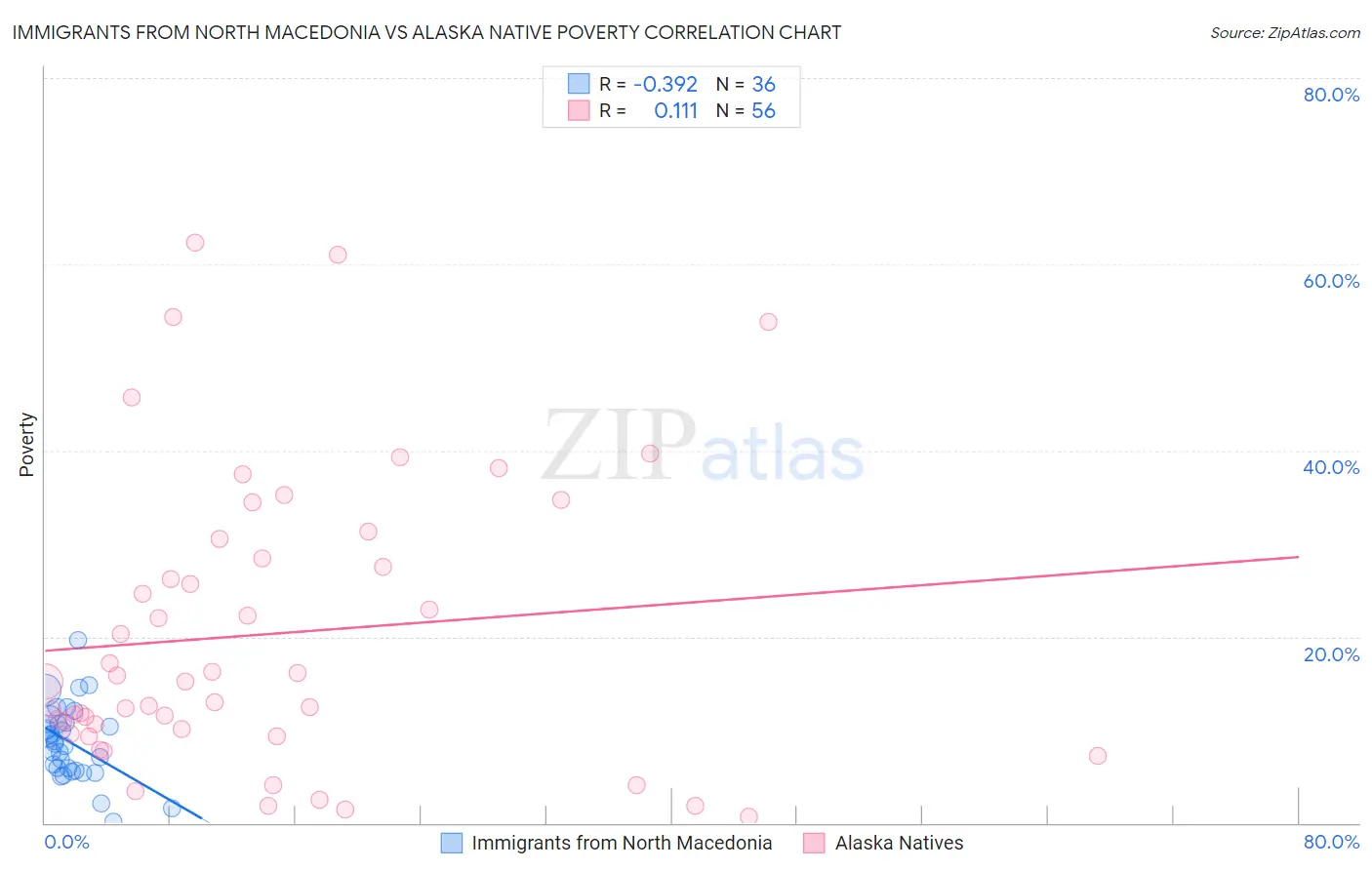 Immigrants from North Macedonia vs Alaska Native Poverty