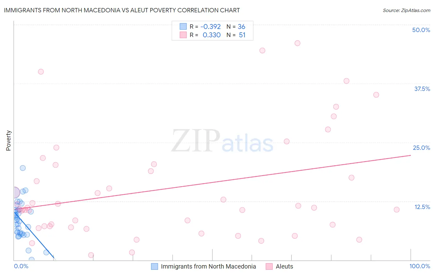 Immigrants from North Macedonia vs Aleut Poverty