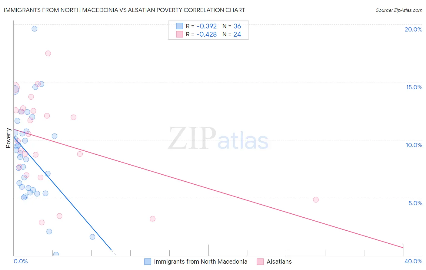 Immigrants from North Macedonia vs Alsatian Poverty