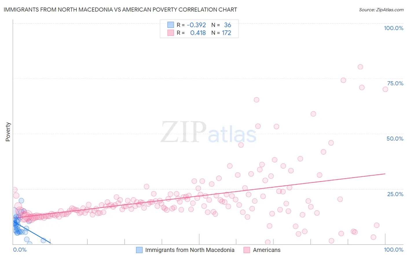 Immigrants from North Macedonia vs American Poverty