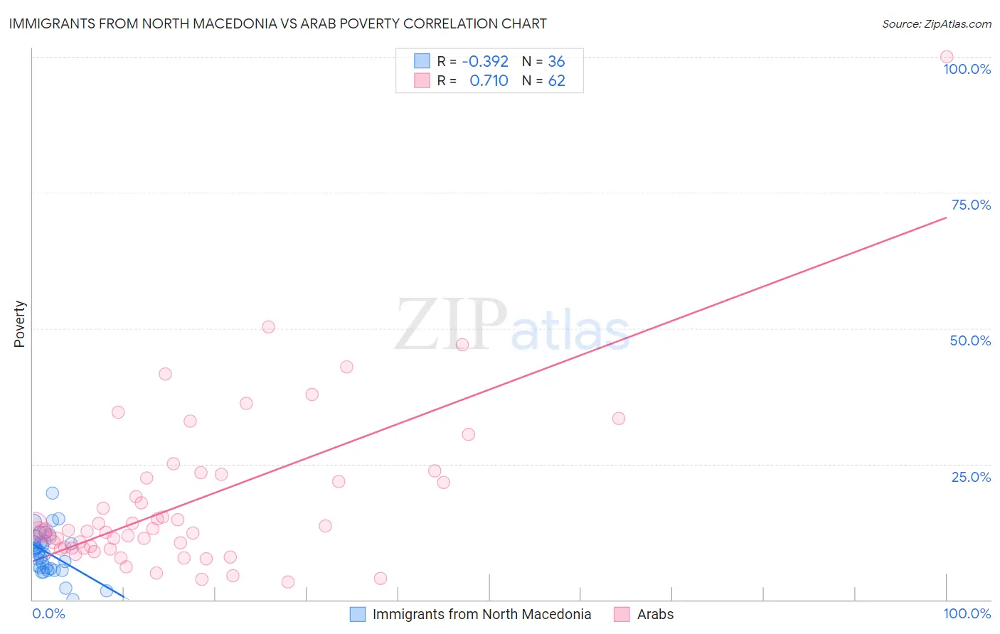 Immigrants from North Macedonia vs Arab Poverty