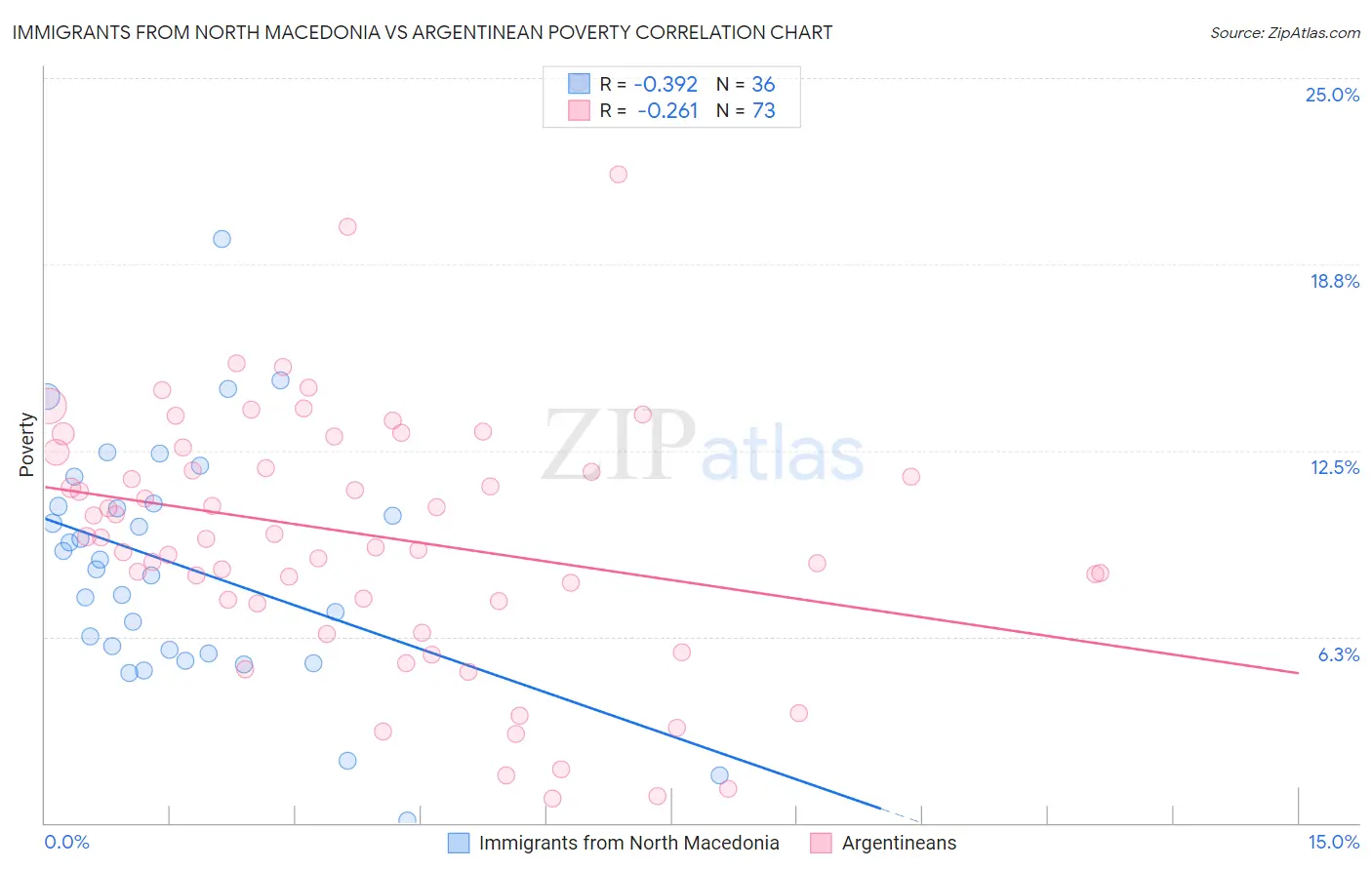 Immigrants from North Macedonia vs Argentinean Poverty